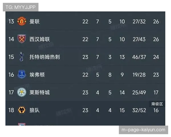 热刺遭遇八轮不胜困境 距离降级区仅剩四分优势